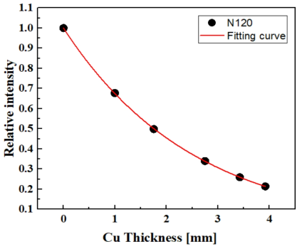 N120 Cu 반가층 두께 측정결과(SCD: 1,000 ㎜)