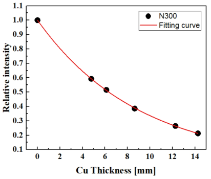 N300 Cu 반가층 두께 측정결과(SCD: 1,000 ㎜)