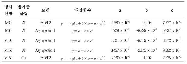 NIST 기준방사선장 Al, Cu 반가층 측정 내삽함수