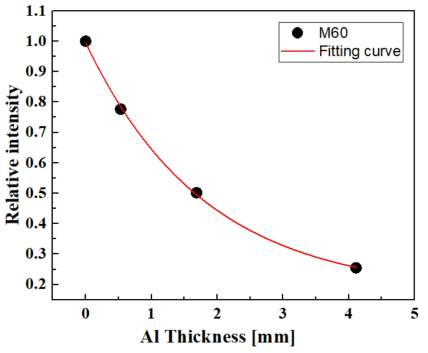 M60 Al 반가층 두께 측정결과(SCD: 2,000 ㎜)