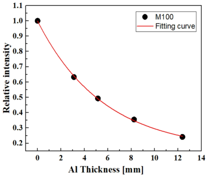 M100 Al 반가층 두께 측정결과(SCD: 2,000 ㎜)