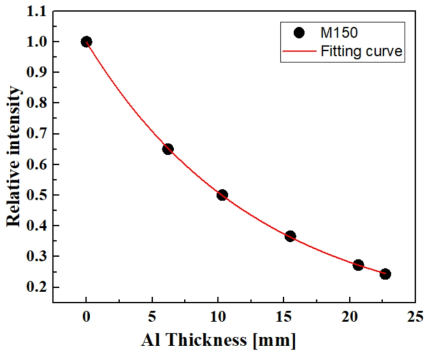M150 Al 반가층 두께 측정결과(SCD: 2,000 ㎜)
