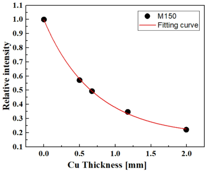 M150 Cu 반가층 두께 측정결과(SCD: 2,000 ㎜)