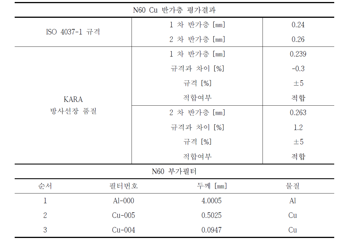 N60 기준방사선장 Cu 반가층 평가결과 및 부가필터