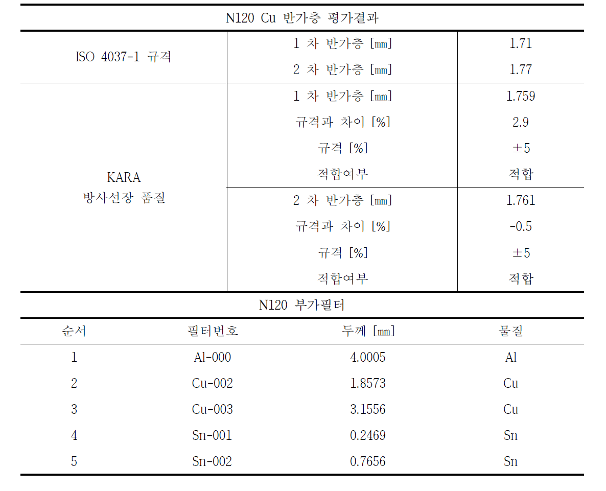 N120 기준방사선장 Cu 반가층 평가결과 및 부가필터