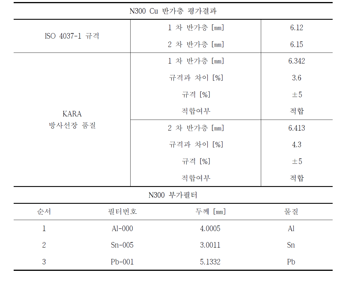 N300 기준방사선장 Cu 반가층 평가결과 및 부가필터