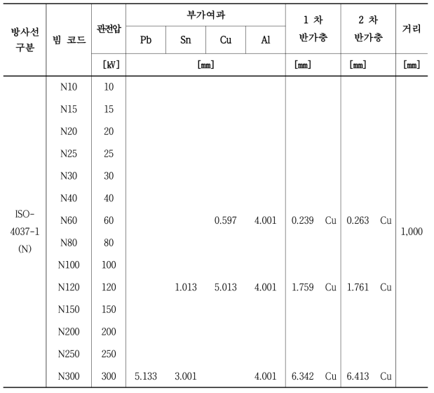 한국방사선진흥협회 구축 ISO 4037 part1 기준방사선장(N)