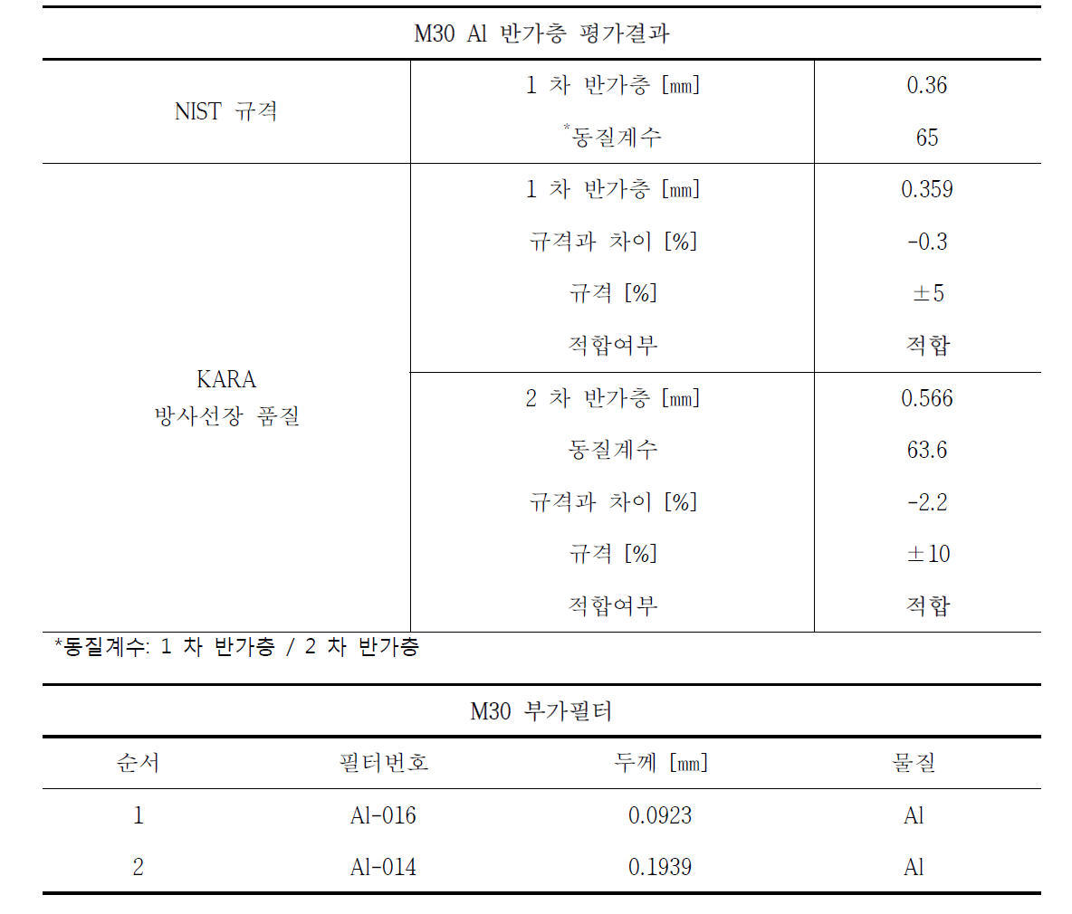 M30 기준방사선장 Al 반가층 평가결과 및 부가필터