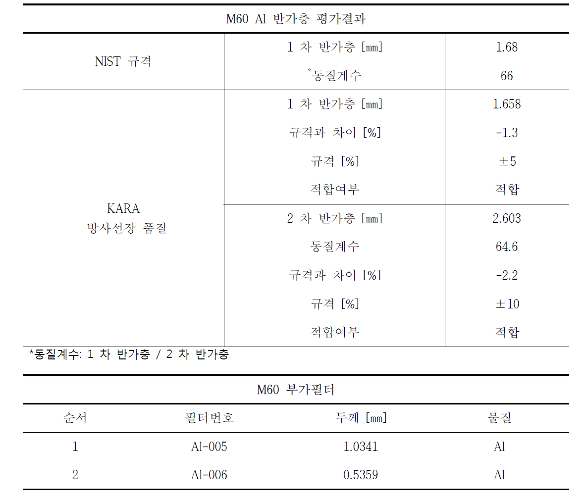 M60 기준방사선장 Al 반가층 평가결과 및 부가필터