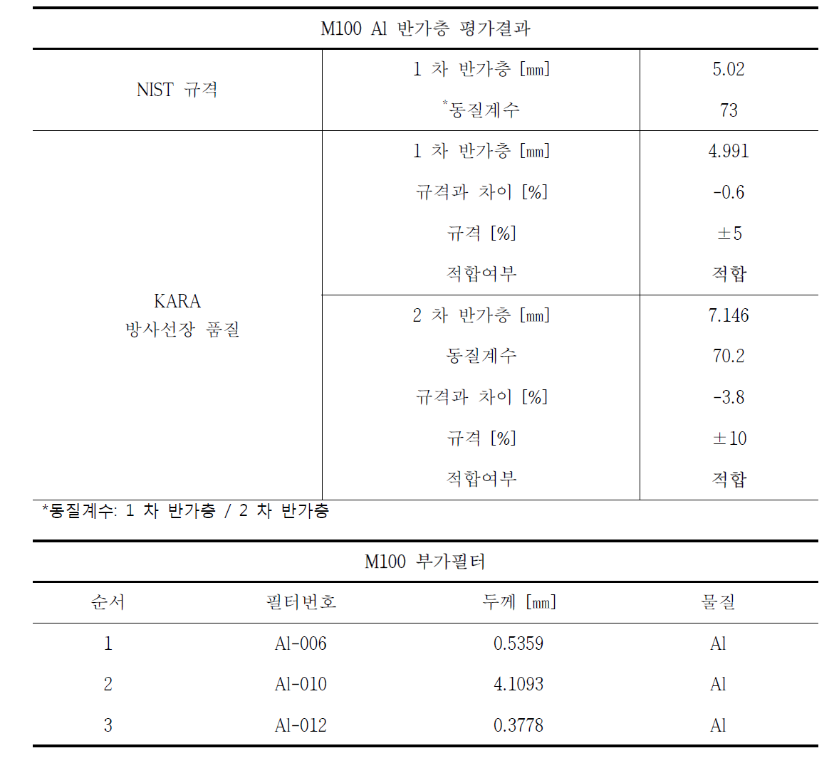 M100 기준방사선장 Al 반가층 평가결과 및 부가필터