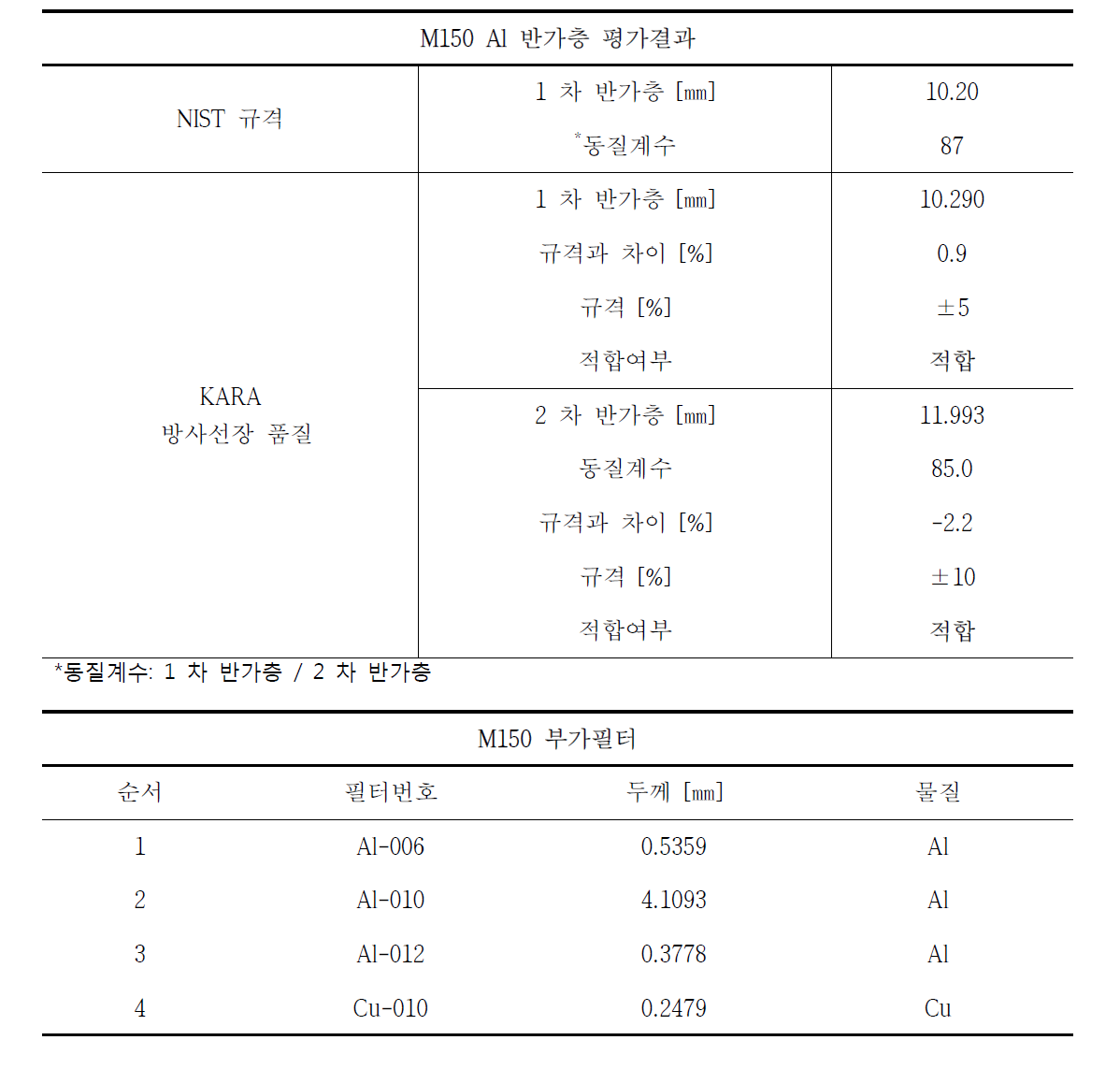 M150 기준방사선장 Al 반가층 평가결과 및 부가필터