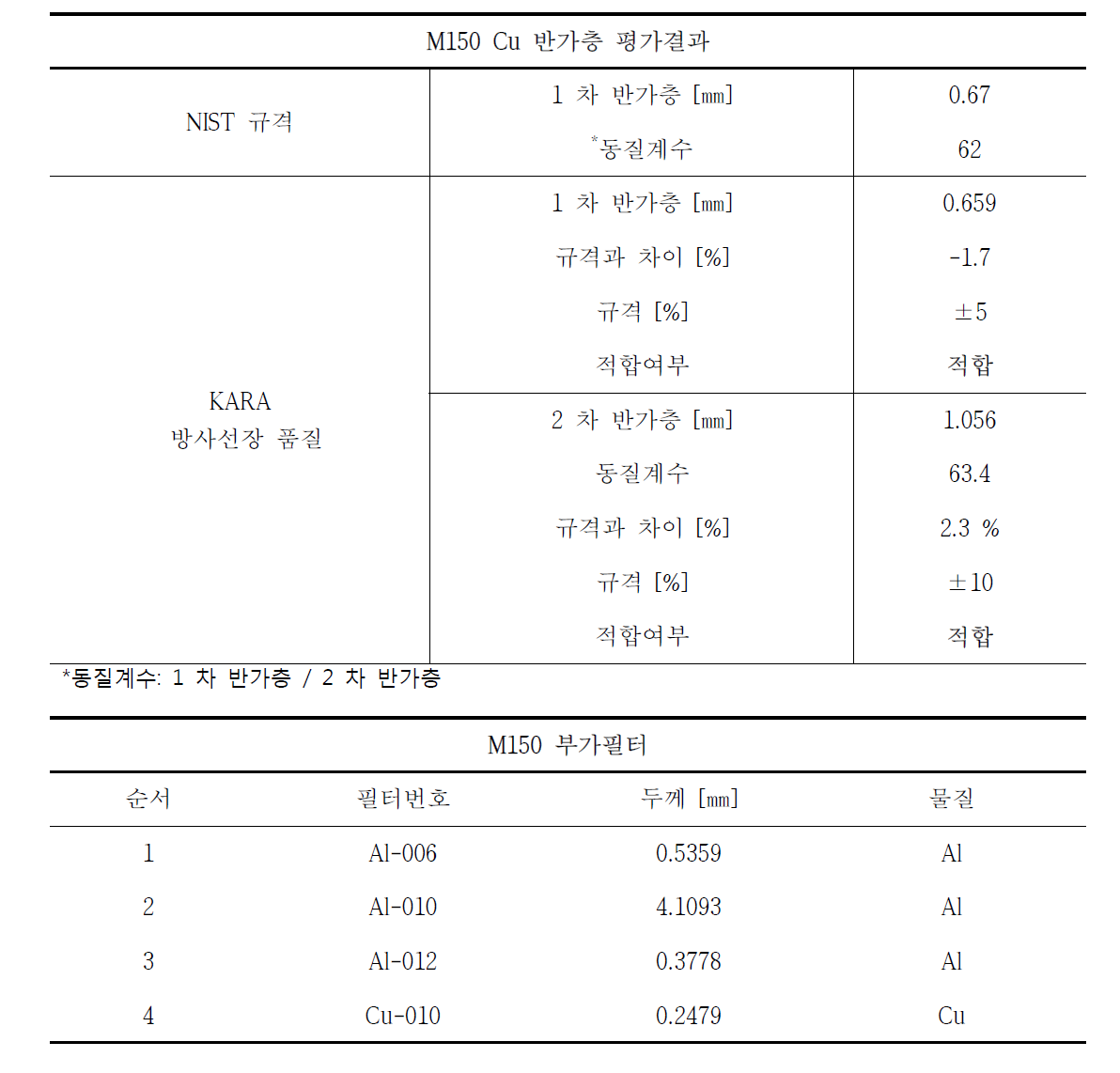 M150 기준방사선장 Cu 반가층 평가결과 및 부가필터