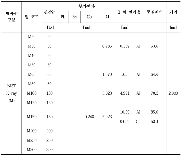 한국방사선진흥협회 구축 NIST 기준방사선장(M)