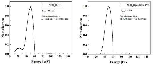 N60 기준방사선장 광자에너지 스펙트럼 측정(좌), 시뮬레이션(우) 결과