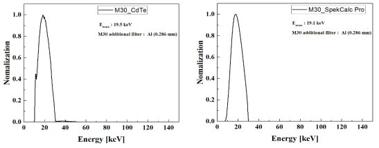 M30 기준방사선장 광자에너지 스펙트럼 측정(좌), 시뮬레이션(우) 결과