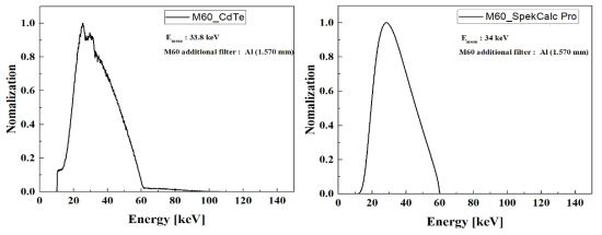 M60 기준방사선장 광자에너지 스펙트럼 측정(좌), 시뮬레이션(우) 결과