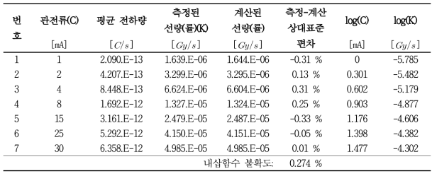 N60 관전류[㎃]에 따른 선량(률)