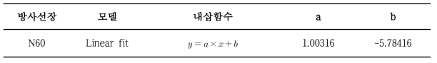 N60 관전류에 따른 공기커마(율) 내삽함수