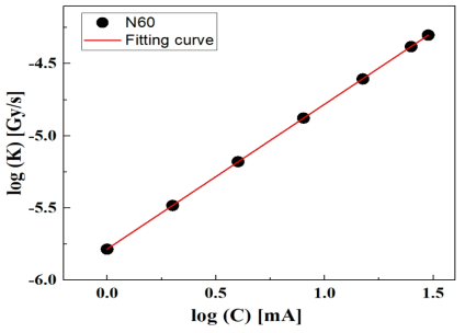 N60. 관전류에 따른 선량(률) log(C) - log(K) 그래프