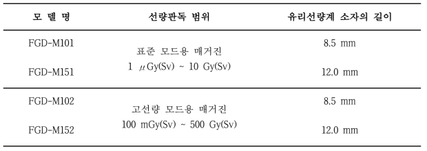 판독매거진 종류에 따른 특성