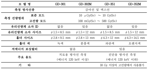 유리선량계 소자 GD-300 Series 특성