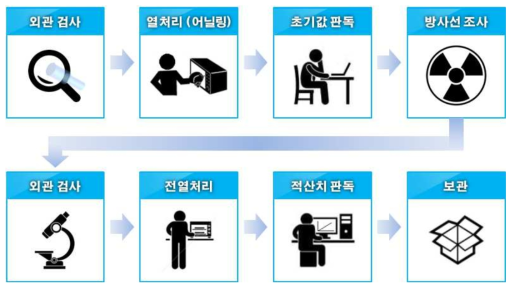 유리선량계 판독 절차