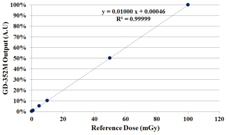 유리선량계 소자(GD-302M)을 이용한 선형성 평가 결과