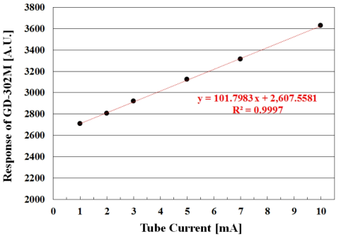 N300 기준방사선장에서 관전류에 따른 GD-302M 선량측정 결과