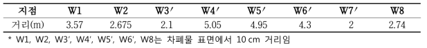 선원에서 선량평가 지점까지의 거리