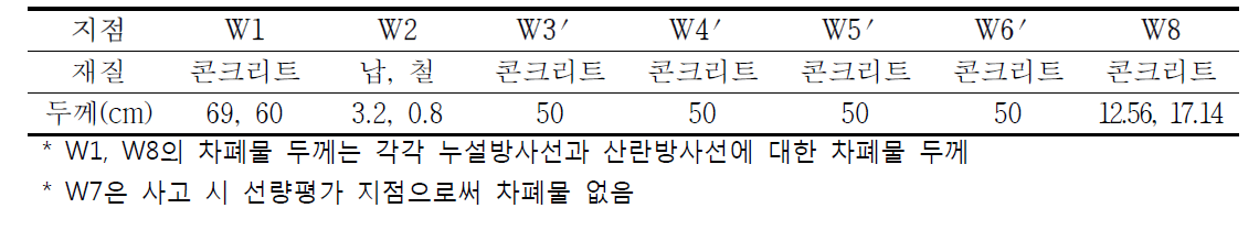 선원에서 선량평가 지점 사이의 차폐물 재질 및 두께