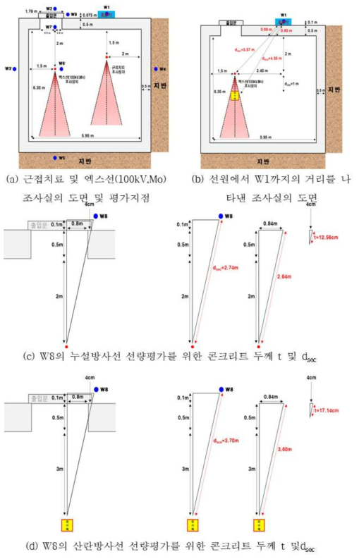 선량평가 지점에 대한 선원과의 거리