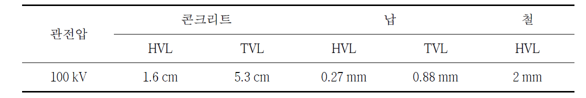 100 kV에 대한 콘크리트, 납의 HVL, TVL 및 철의 HVL