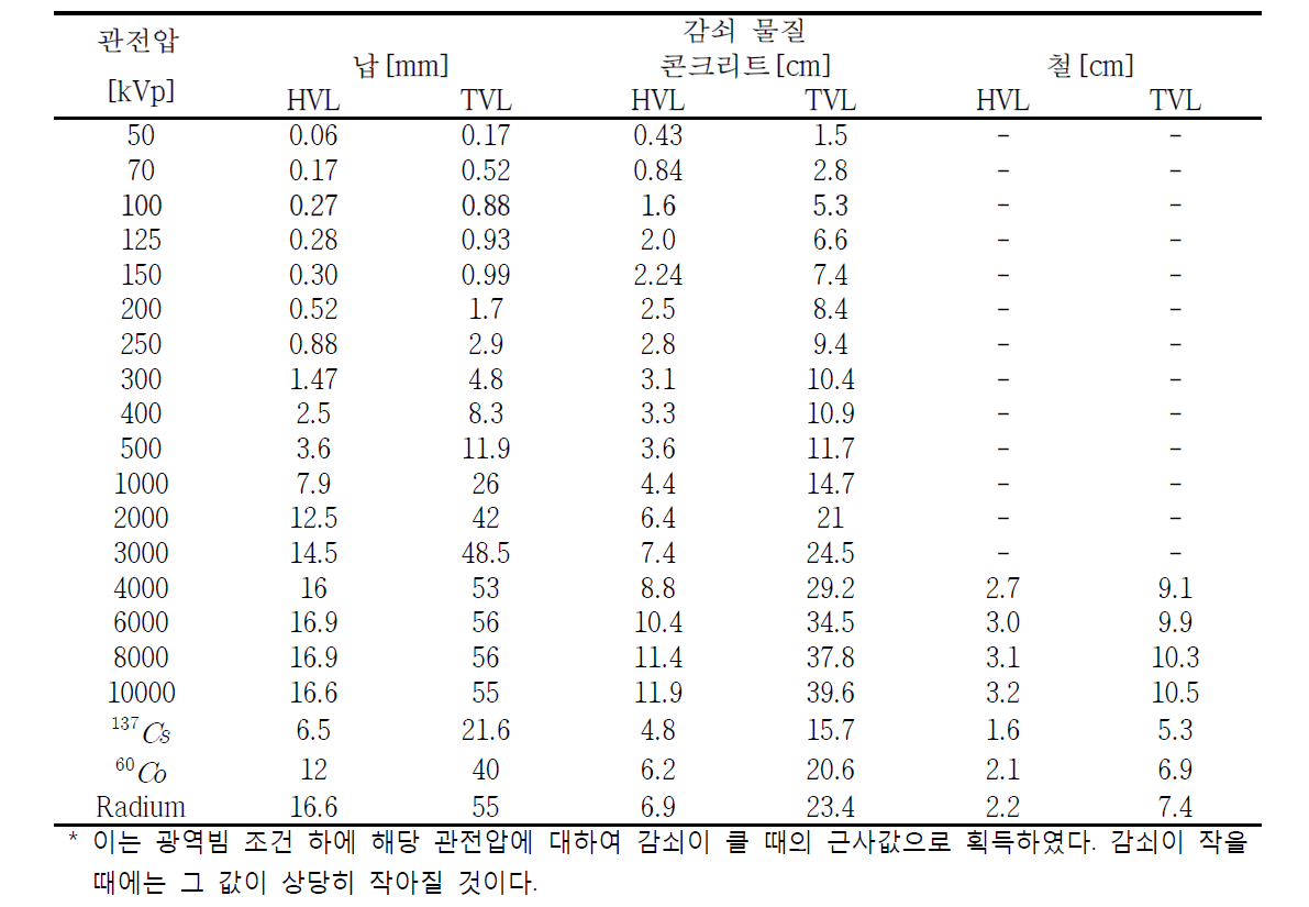 NCRP 49에서 제시된 물질별 반가층