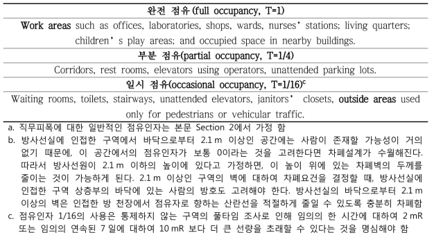 NCRP 49에서 제시된 일반인에 대한 점유인자