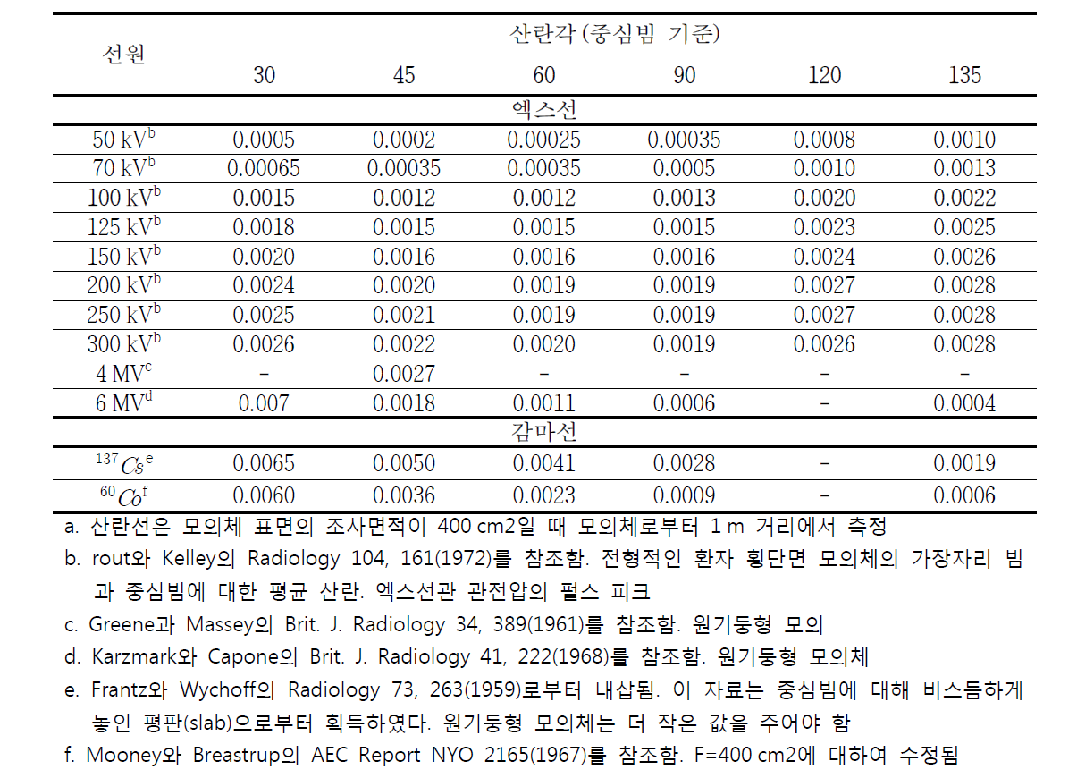 NCRP 49에 제시된 산란인자