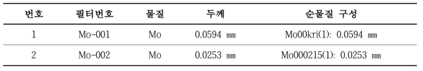 유방촬영용 방사선장 Mo 여과필터 구성(예시)