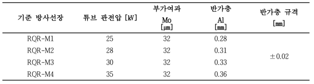 RQR-M 기준방사선장 주요특성