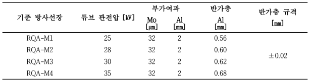 RQA-M 기준방사선장 주요특성