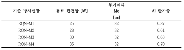 RQN-M 기준방사선장 주요특성