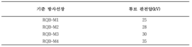 RQB-M 기준방사선장 주요특성