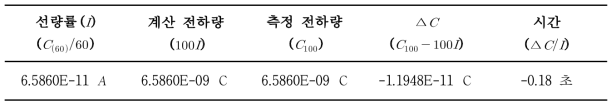 유방촬영용엑스선 조사시스템 셔터 개폐시간 측정결과