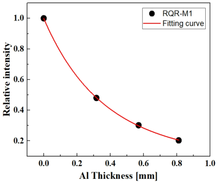 RQR-M1 Al 반가층 두께 측정결과(SCD: 1,000 ㎜)