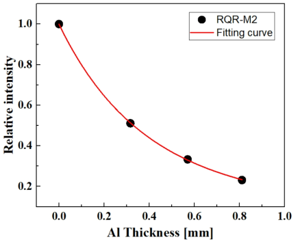 RQR-M2 Al 반가층 두께 측정결과(SCD: 1,000 ㎜)