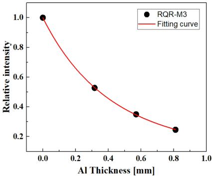 RQR-M3 Al 반가층 두께 측정결과(SCD: 1,000 ㎜)