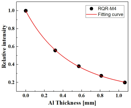 RQR-M4 Al 반가층 두께 측정결과(SCD: 1,000 ㎜)