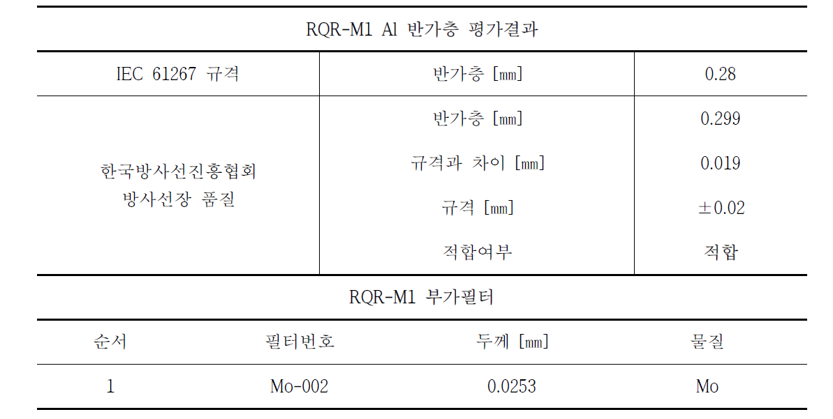 RQR-M1 기준방사선장 Al 반가층 평가결과 및 부가필터