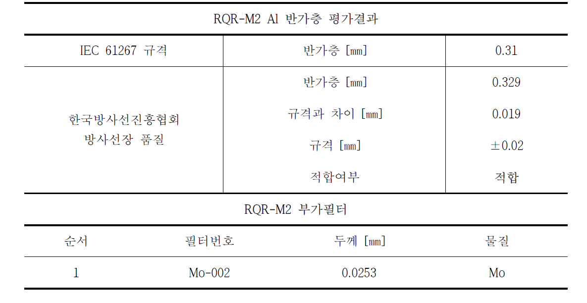 RQR-M2 기준방사선장 Al 반가층 평가결과 및 부가필터