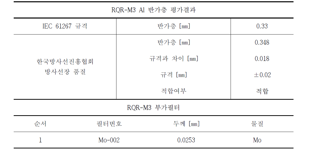 RQR-M3 기준방사선장 Al 반가층 평가결과 및 부가필터