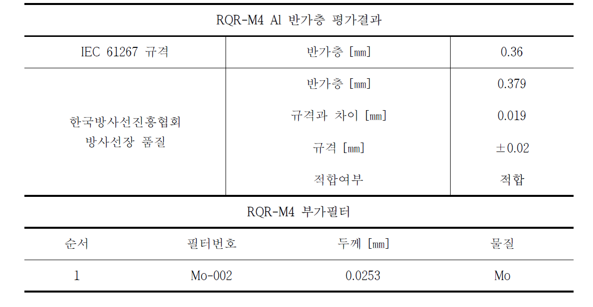 RQR-M4 기준방사선장 Al 반가층 평가결과 및 부가필터