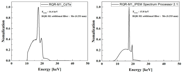 RQR-M1 기준방사선장 광자에너지 스펙트럼 측정(좌), 시뮬레이션(우) 결과